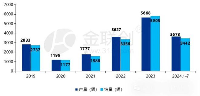 【氢能】2024年7月燃料电池汽车产销量(图1)