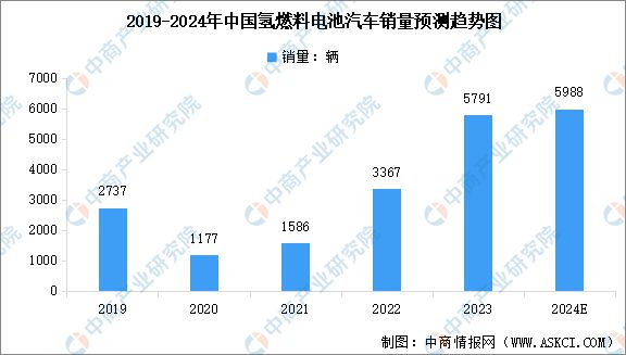 2024年中国氢燃料电池汽车市场现状及行业重点企业分析(图2)