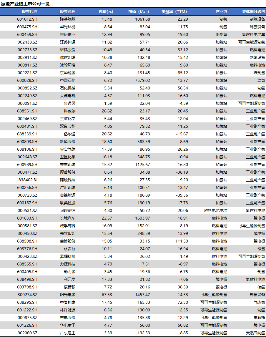 2024年氢能迎商业化发展元年！(图3)