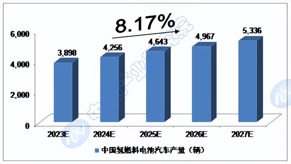 完美体育：2024-2028年中国氢燃料电池汽车行业预测分析(图1)