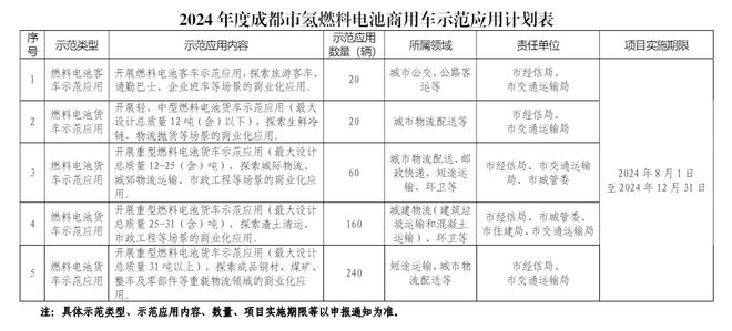 2024年推广氢车500辆！成都再发氢能产业扶持政策(图2)