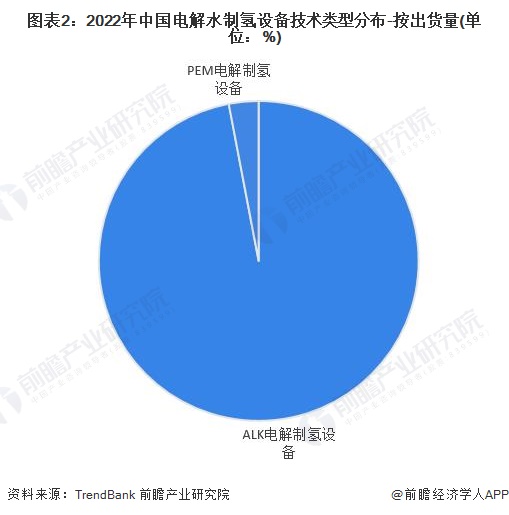 完美体育网站：2024年可再生能源制氢技术对比ALK电解发展领先但PEM电解发展潜力大【组图】(图2)