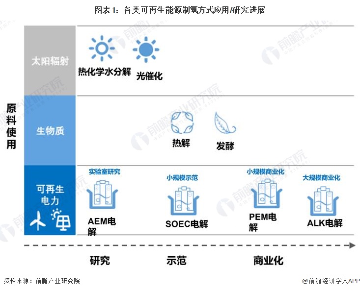 完美体育网站：2024年可再生能源制氢技术对比ALK电解发展领先但PEM电解发展潜力大【组图】(图1)