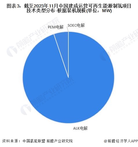 完美体育网站：2024年可再生能源制氢技术对比ALK电解发展领先但PEM电解发展潜力大【组图】(图3)