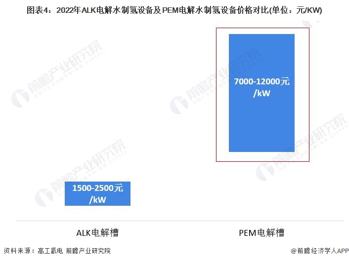 完美体育网站：2024年可再生能源制氢技术对比ALK电解发展领先但PEM电解发展潜力大【组图】(图4)