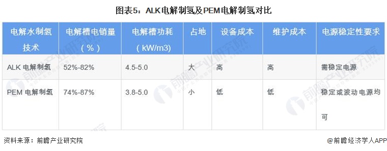 完美体育网站：2024年可再生能源制氢技术对比ALK电解发展领先但PEM电解发展潜力大【组图】(图5)