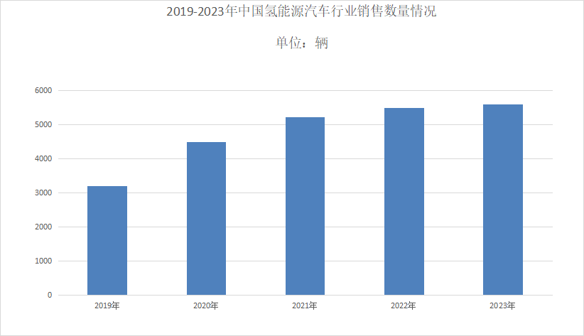 2024年氢能源汽车市场现状分析：氢能源汽车销售数量达到5600辆(图1)