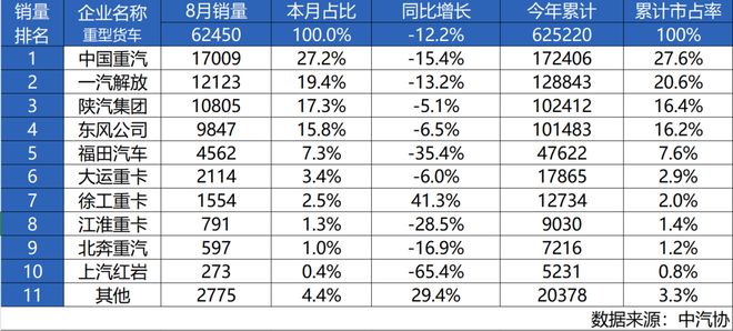 中国重汽8月再获销量市占率双冠王领跑行业当仁不让(图1)