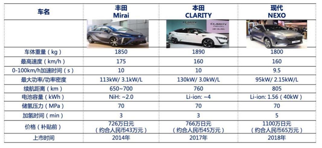 氢能汽车发展现状及未来展望(图1)