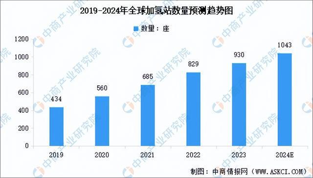 2024年中国加氢站产业链图谱研究分析（附产业链全景图）(图9)