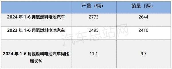 完美体育网站：2024上半年氢燃料电池汽车产销：创史上同期新高(图2)