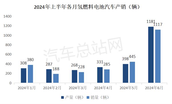 完美体育网站：2024上半年氢燃料电池汽车产销：创史上同期新高(图4)