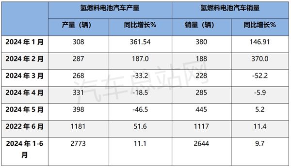 完美体育网站：2024上半年氢燃料电池汽车产销：创史上同期新高(图3)