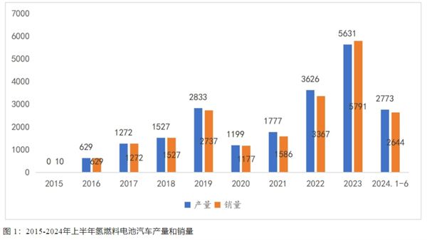 完美体育网站：2024上半年氢燃料电池汽车产销：创史上同期新高(图5)