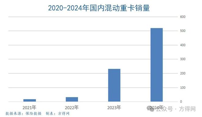 混动将成重卡市场“黑马”？丨头条(图2)