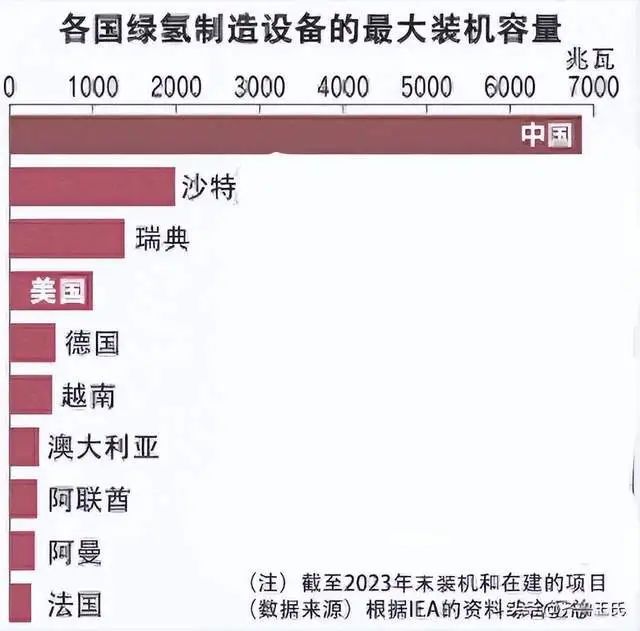 完美体育：日本点错的氢能源科技树枝也要被中国人砍了！(图5)