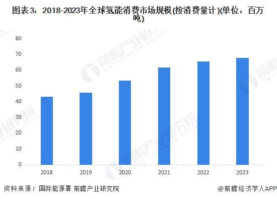 完美体育网站：2024年全球氢能源市场发展现状全球氢气产量超过1亿吨【组图】(图3)