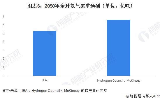 完美体育网站：2024年全球氢能源市场发展现状全球氢气产量超过1亿吨【组图】(图6)