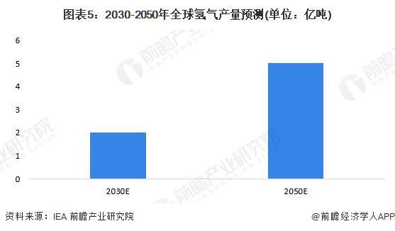 完美体育网站：2024年全球氢能源市场发展现状全球氢气产量超过1亿吨【组图】(图5)