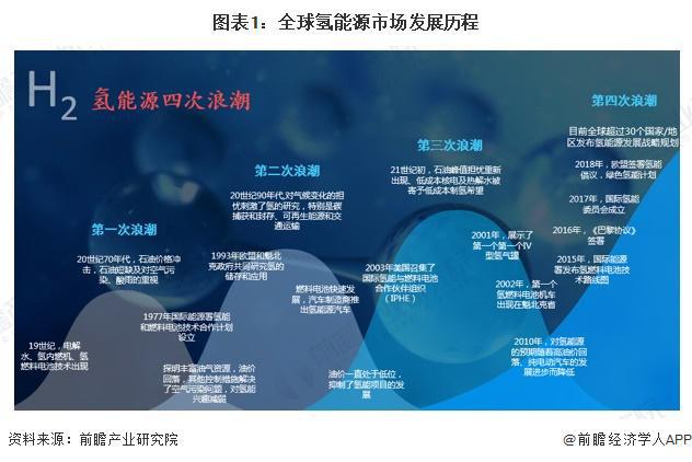 完美体育网站：2024年全球氢能源市场发展现状全球氢气产量超过1亿吨【组图】(图1)