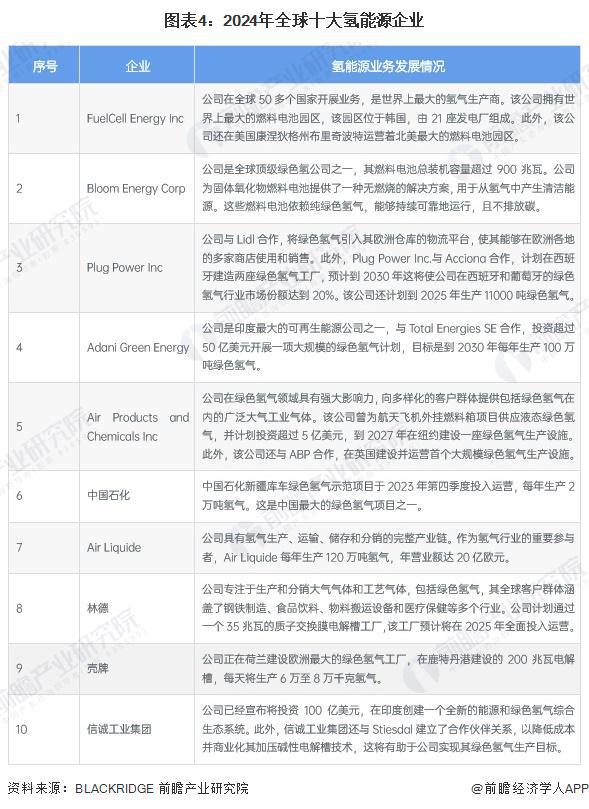 完美体育网站：2024年全球氢能源市场发展现状全球氢气产量超过1亿吨【组图】(图4)