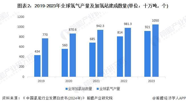 完美体育网站：2024年全球氢能源市场发展现状全球氢气产量超过1亿吨【组图】(图2)