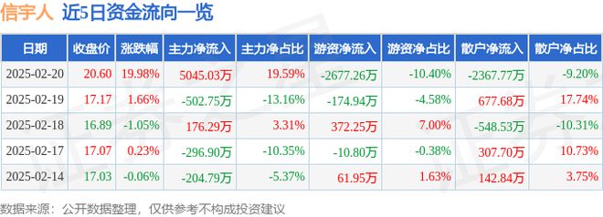 2月20日信宇人涨停分析：氢能源燃料电池新能源汽车宁德时代概念股概念热股(图1)