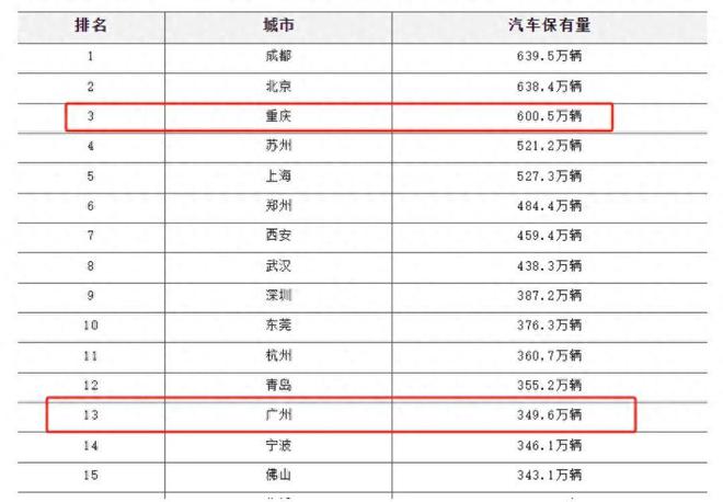 汽车产业仍旧是广州与其他城市间竞争的重要砝码！(图1)