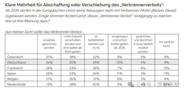 大多数欧洲人对欧盟的内燃机禁令态度明确(图1)
