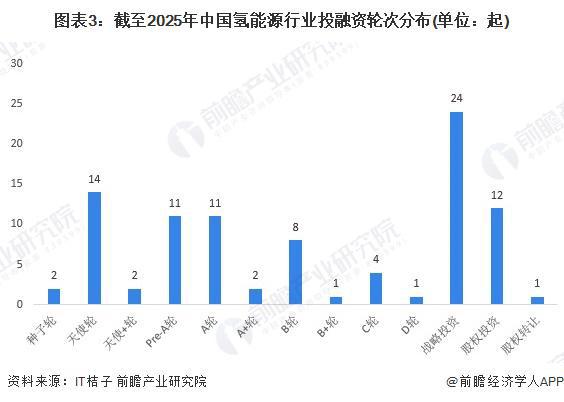 完美体育网站：【投资视角】启示2024：中国氢能源行业投融资分析（附投融资汇总、兼并重组事件等）(图3)