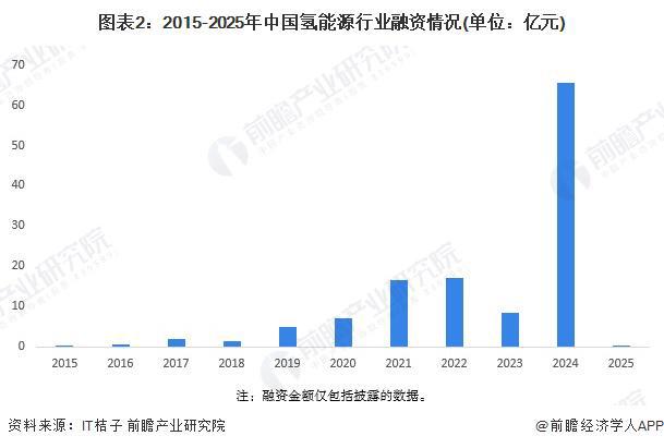 完美体育网站：【投资视角】启示2024：中国氢能源行业投融资分析（附投融资汇总、兼并重组事件等）(图2)