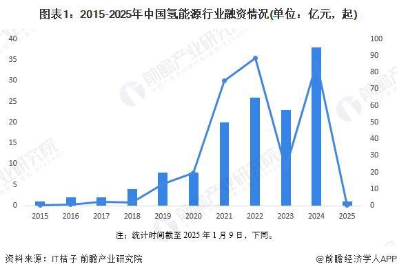 完美体育网站：【投资视角】启示2024：中国氢能源行业投融资分析（附投融资汇总、兼并重组事件等）(图1)