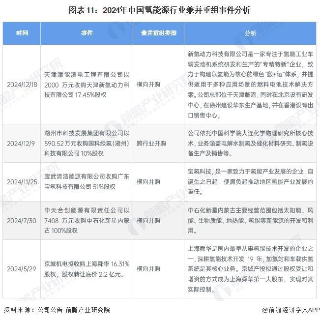 完美体育网站：【投资视角】启示2024：中国氢能源行业投融资分析（附投融资汇总、兼并重组事件等）(图6)