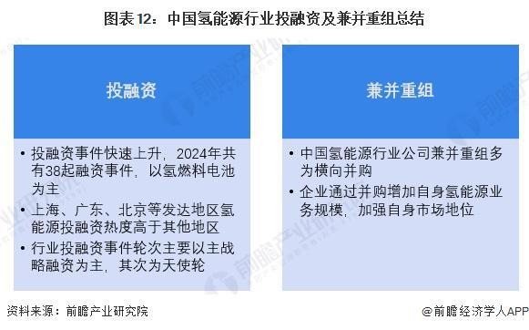 完美体育网站：【投资视角】启示2024：中国氢能源行业投融资分析（附投融资汇总、兼并重组事件等）(图7)