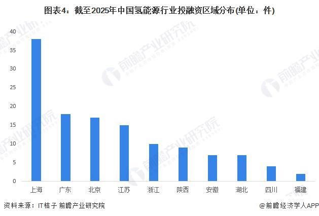 完美体育网站：【投资视角】启示2024：中国氢能源行业投融资分析（附投融资汇总、兼并重组事件等）(图4)