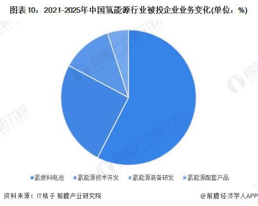 完美体育网站：【投资视角】启示2024：中国氢能源行业投融资分析（附投融资汇总、兼并重组事件等）(图5)