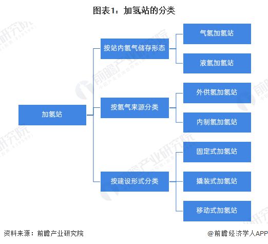 预见2025：《2025年中国加氢站行业全景图谱》（附市场现状、竞争格局和发展趋势等）(图1)