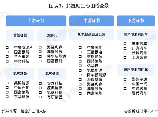 预见2025：《2025年中国加氢站行业全景图谱》（附市场现状、竞争格局和发展趋势等）(图3)