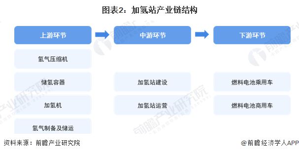 预见2025：《2025年中国加氢站行业全景图谱》（附市场现状、竞争格局和发展趋势等）(图2)