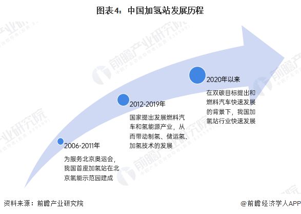 预见2025：《2025年中国加氢站行业全景图谱》（附市场现状、竞争格局和发展趋势等）(图4)