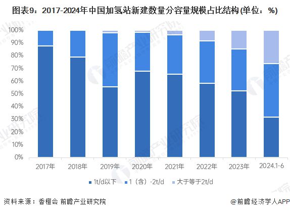 预见2025：《2025年中国加氢站行业全景图谱》（附市场现状、竞争格局和发展趋势等）(图9)