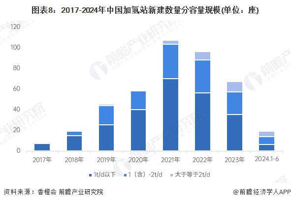 预见2025：《2025年中国加氢站行业全景图谱》（附市场现状、竞争格局和发展趋势等）(图8)