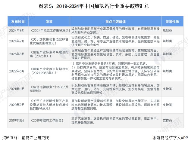 预见2025：《2025年中国加氢站行业全景图谱》（附市场现状、竞争格局和发展趋势等）(图5)