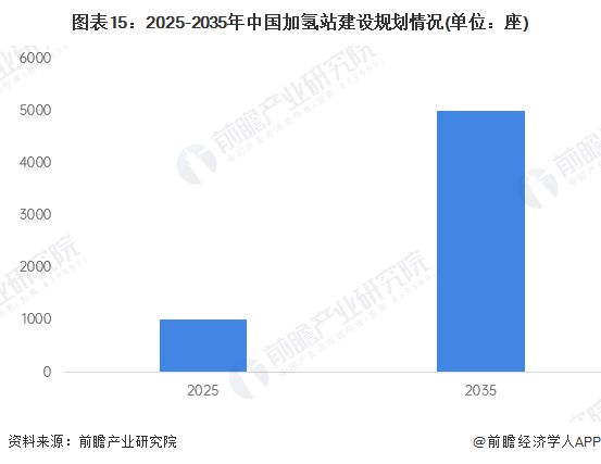 预见2025：《2025年中国加氢站行业全景图谱》（附市场现状、竞争格局和发展趋势等）(图15)