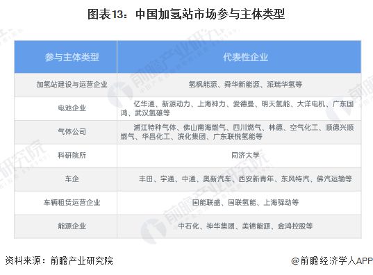 预见2025：《2025年中国加氢站行业全景图谱》（附市场现状、竞争格局和发展趋势等）(图13)