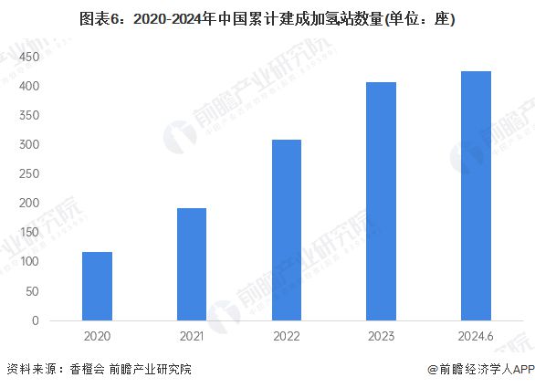 预见2025：《2025年中国加氢站行业全景图谱》（附市场现状、竞争格局和发展趋势等）(图6)