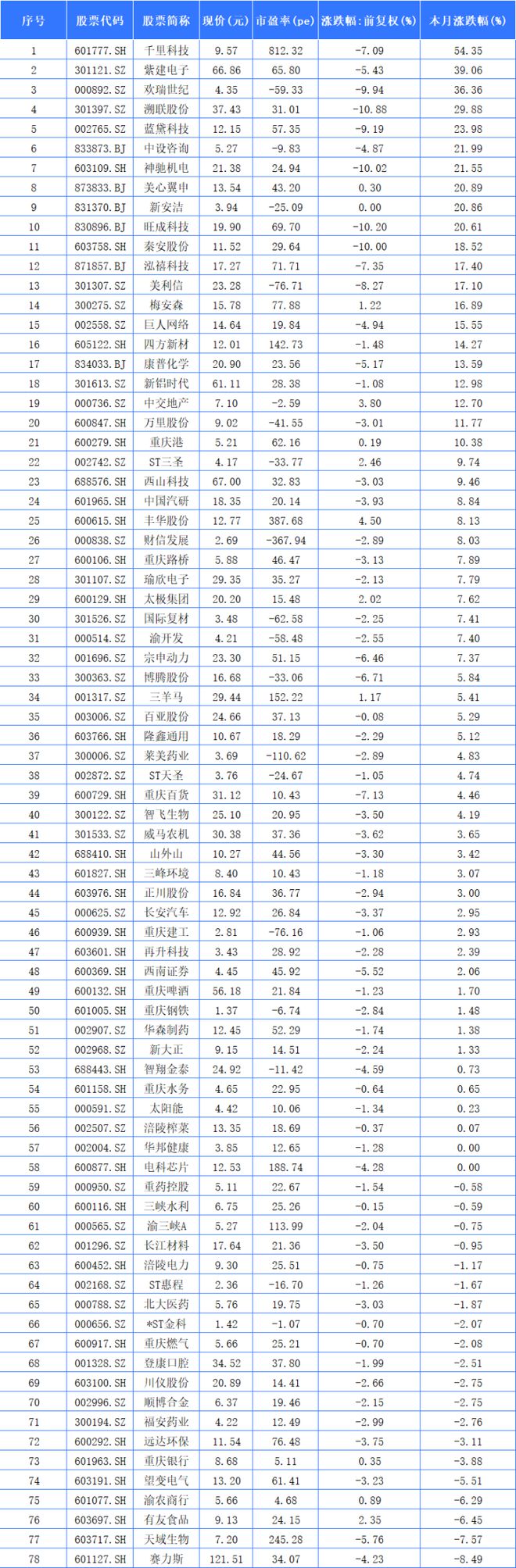 聚焦川渝板块丨千里科技以上涨5435%列渝股月涨幅第一(图1)