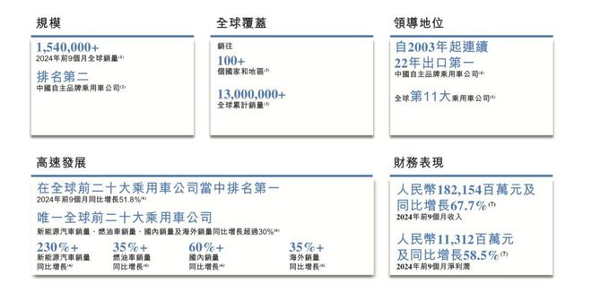 奇瑞汽车冲刺港交所：2024年前三季度净利润113亿元(图1)