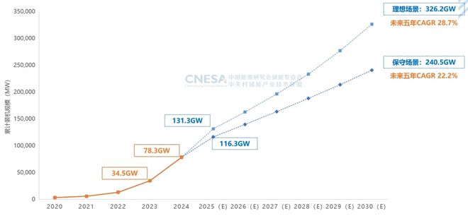 2024中国储能行业出炉(图5)