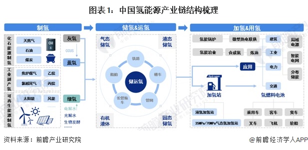 【干货】氢能源产业链全景梳理及区域热力地图(图1)